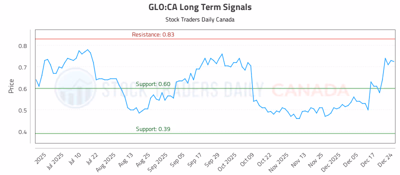 Stock Chart for GLO:CA