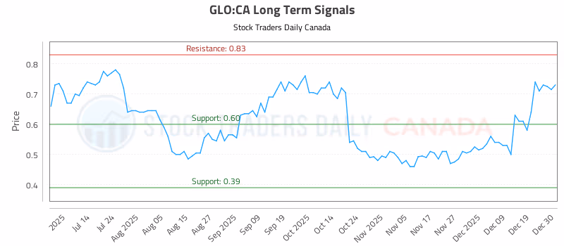 Stock Chart for GLO:CA