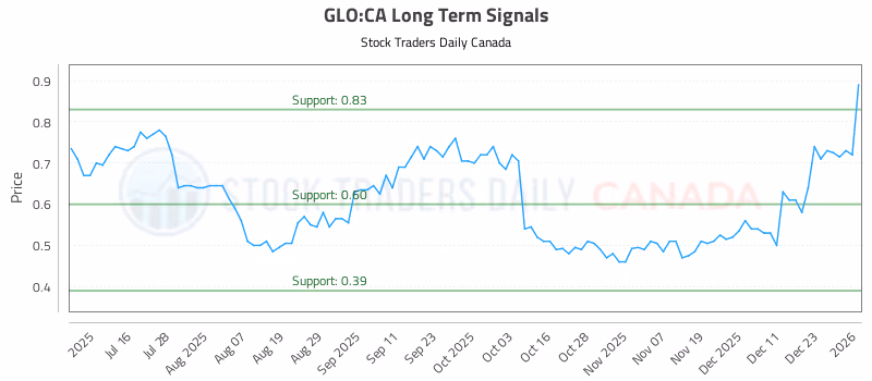 Stock Chart for GLO:CA