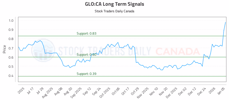 Stock Chart for GLO:CA