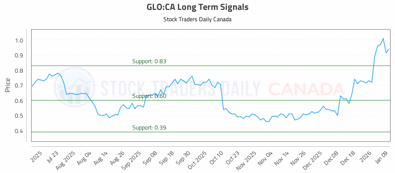 Stock Chart for GLO:CA