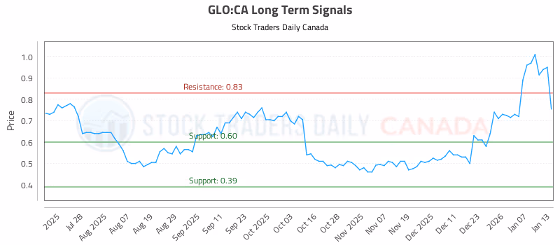 Stock Chart for GLO:CA