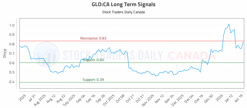Stock Chart for GLO:CA