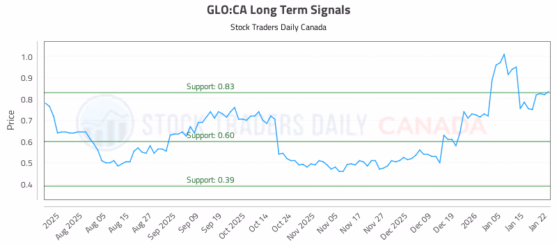 Stock Chart for GLO:CA