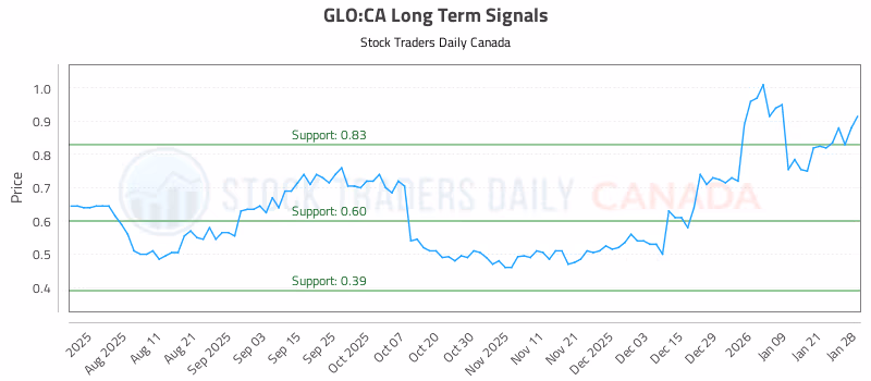 Stock Chart for GLO:CA