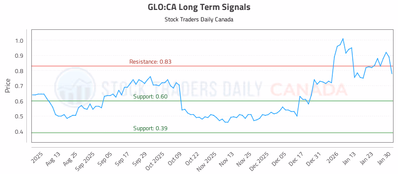 Stock Chart for GLO:CA