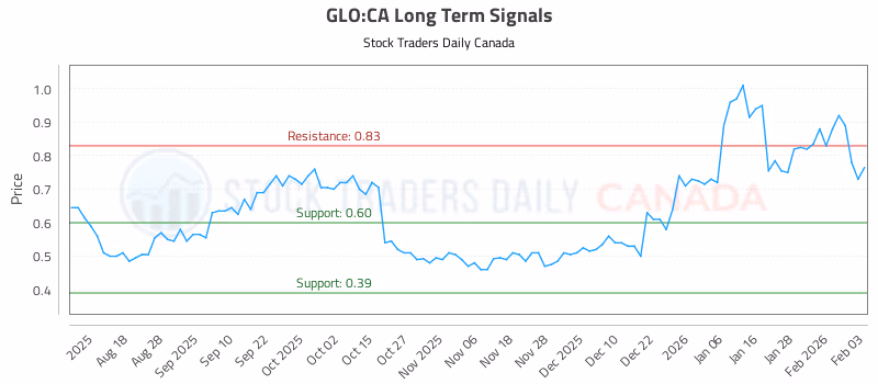 Stock Chart for GLO:CA