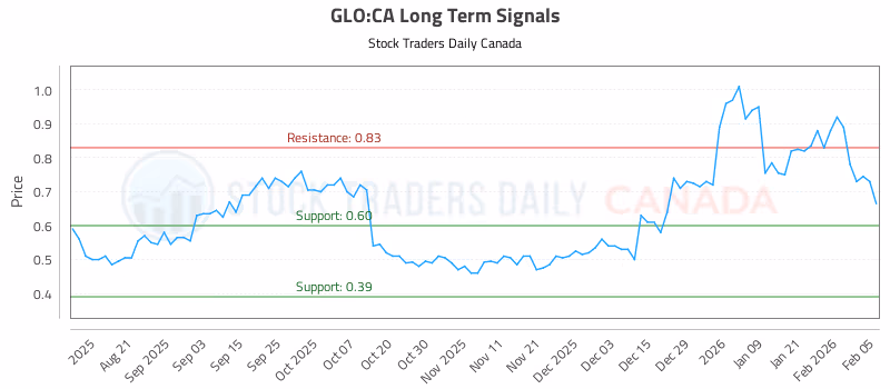 Stock Chart for GLO:CA