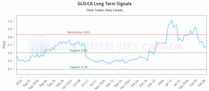 Stock Chart for GLO:CA