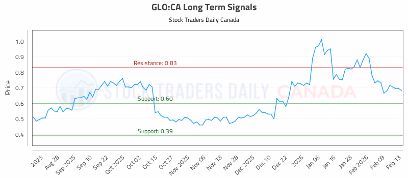 Stock Chart for GLO:CA