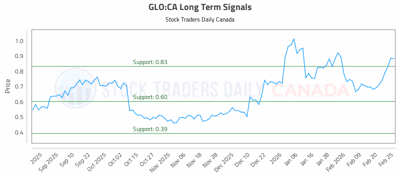 Stock Chart for GLO:CA