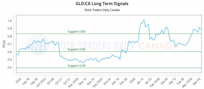 Stock Chart for GLO:CA