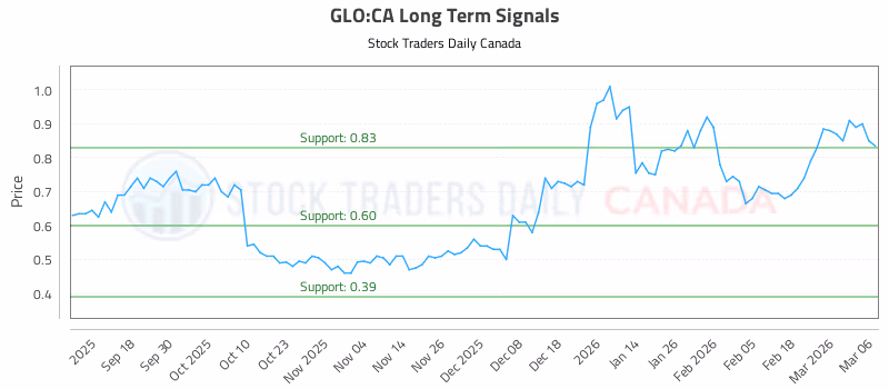 Stock Chart for GLO:CA