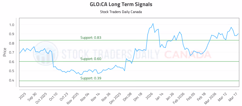 Stock Chart for GLO:CA