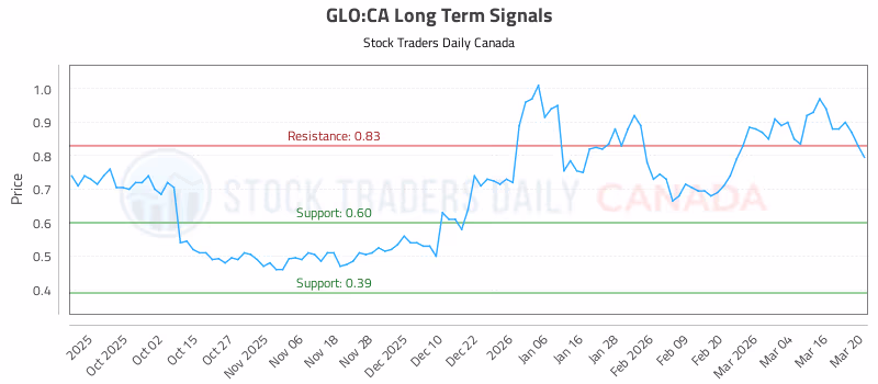 Stock Chart for GLO:CA