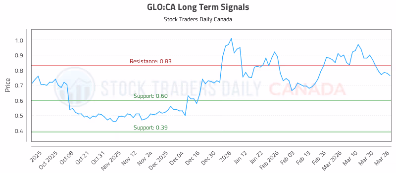 Stock Chart for GLO:CA