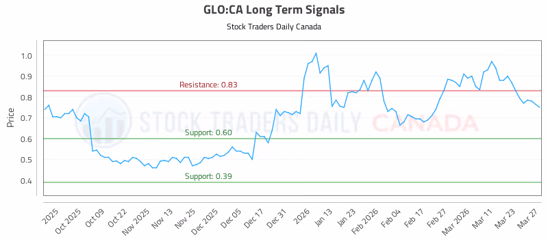 Stock Chart for GLO:CA