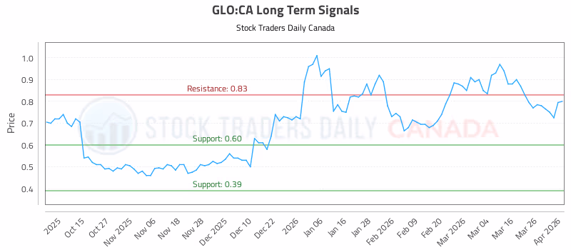 Stock Chart for GLO:CA