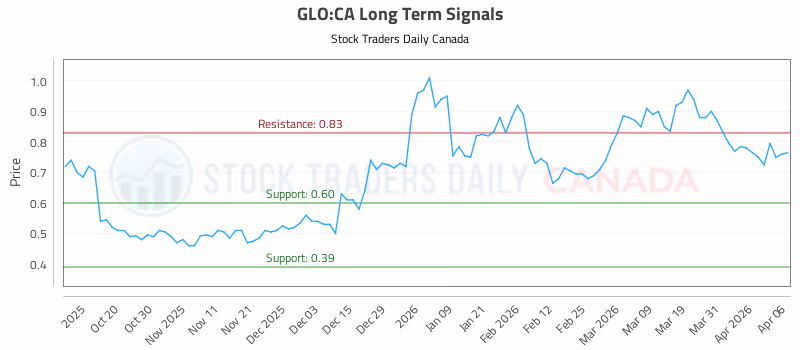 Stock Chart for GLO:CA