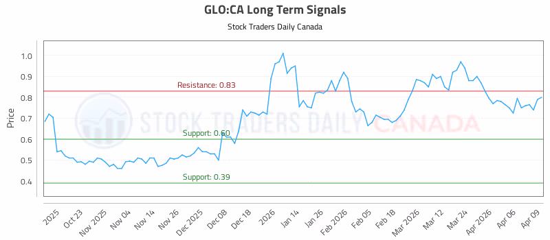 Stock Chart for GLO:CA