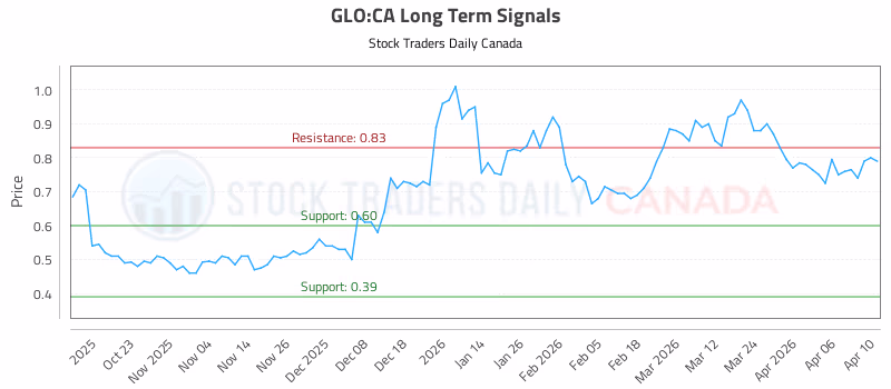 Stock Chart for GLO:CA