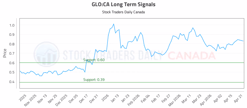 Stock Chart for GLO:CA