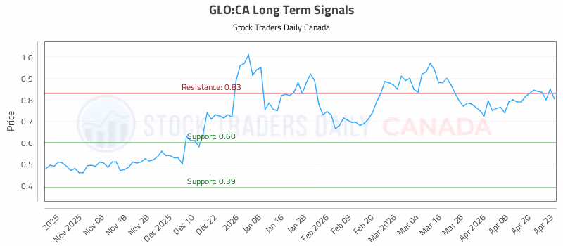 Stock Chart for GLO:CA