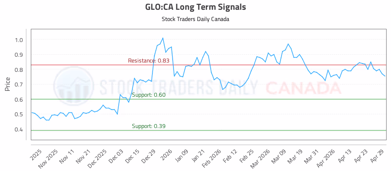 Stock Chart for GLO:CA