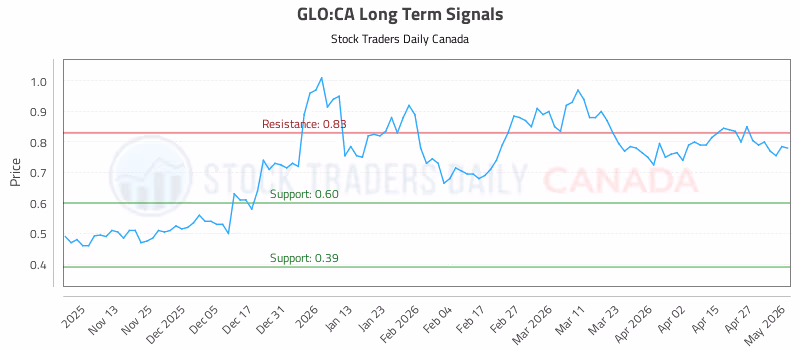 Stock Chart for GLO:CA
