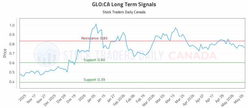Stock Chart for GLO:CA