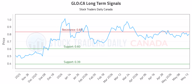 Stock Chart for GLO:CA
