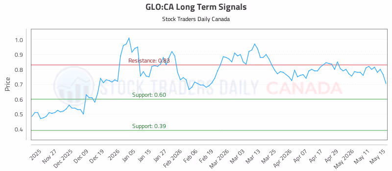 Stock Chart for GLO:CA