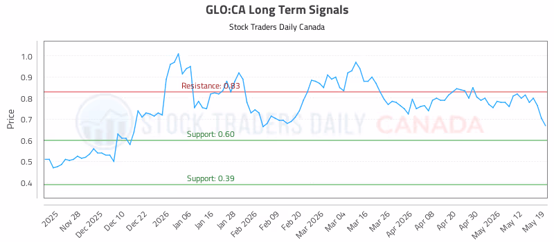 Stock Chart for GLO:CA