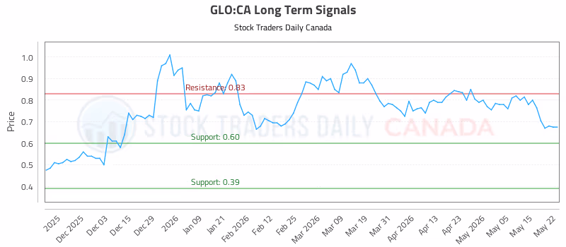 Stock Chart for GLO:CA