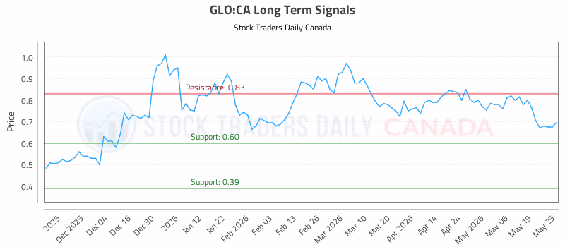 Stock Chart for GLO:CA