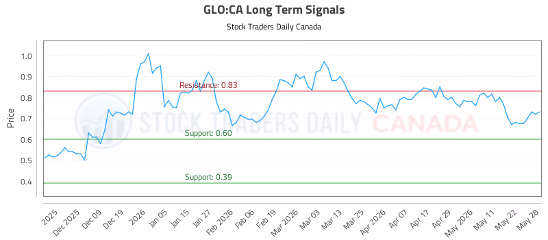 Stock Chart for GLO:CA