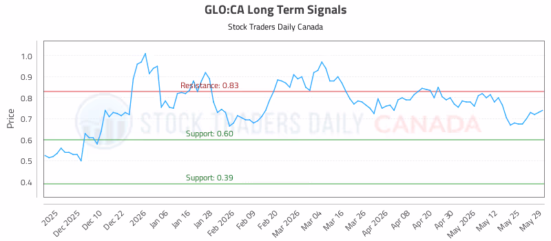 Stock Chart for GLO:CA