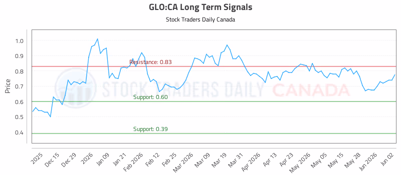 Stock Chart for GLO:CA