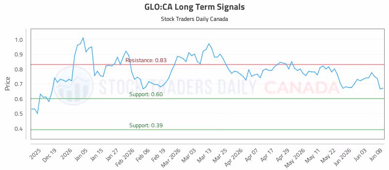Stock Chart for GLO:CA
