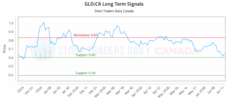 Stock Chart for GLO:CA