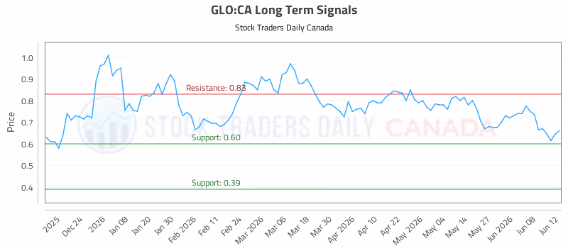 Stock Chart for GLO:CA
