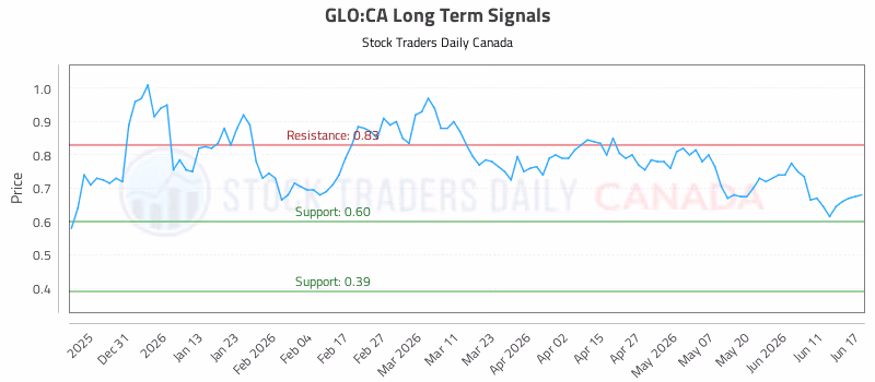 Stock Chart for GLO:CA