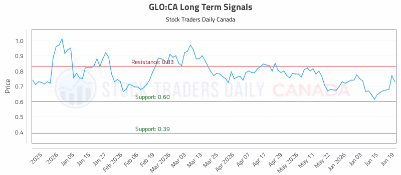 Stock Chart for GLO:CA