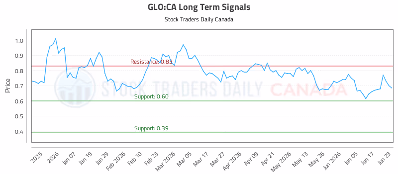 Stock Chart for GLO:CA