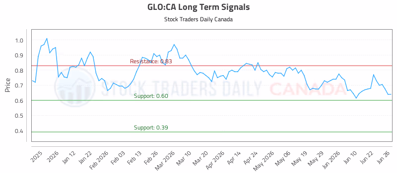 Stock Chart for GLO:CA