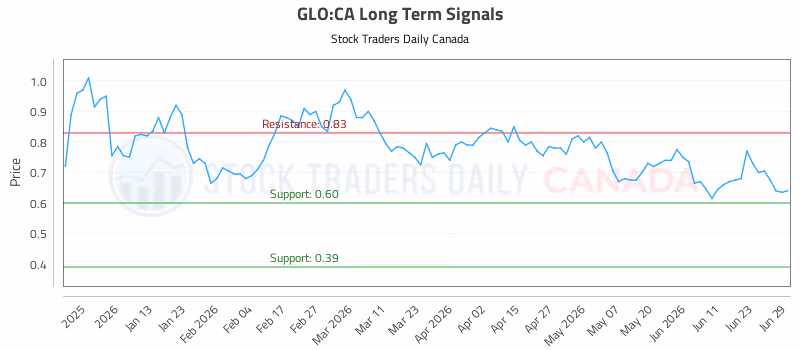 Stock Chart for GLO:CA