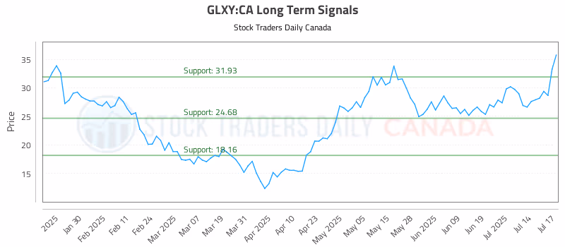 Stock Chart for GLXY:CA