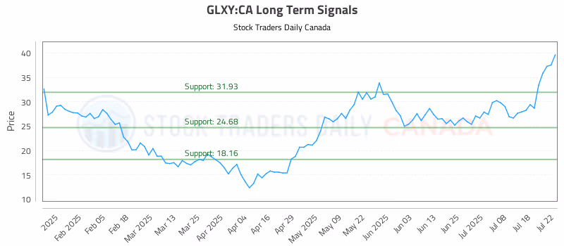 Stock Chart for GLXY:CA