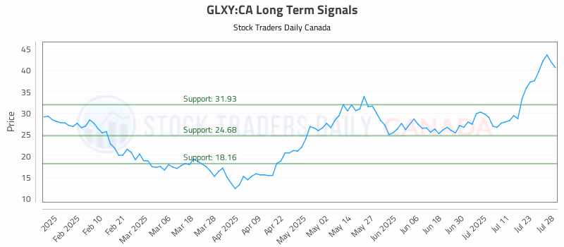 Stock Chart for GLXY:CA