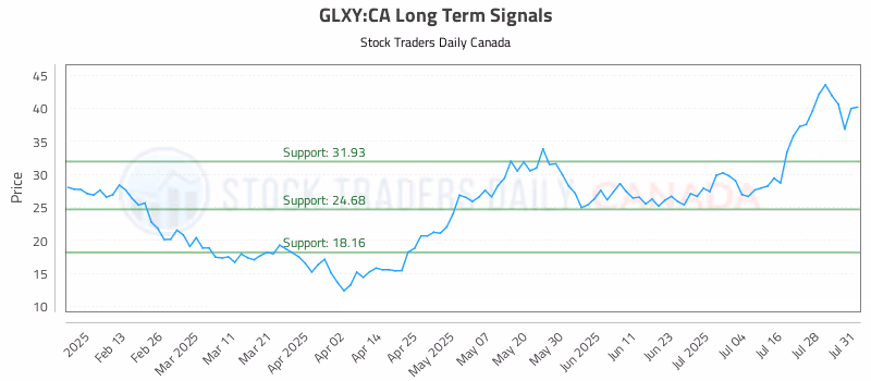 Stock Chart for GLXY:CA